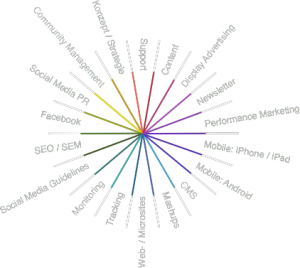 Multichannel Mailorder und 360° Online Strategie